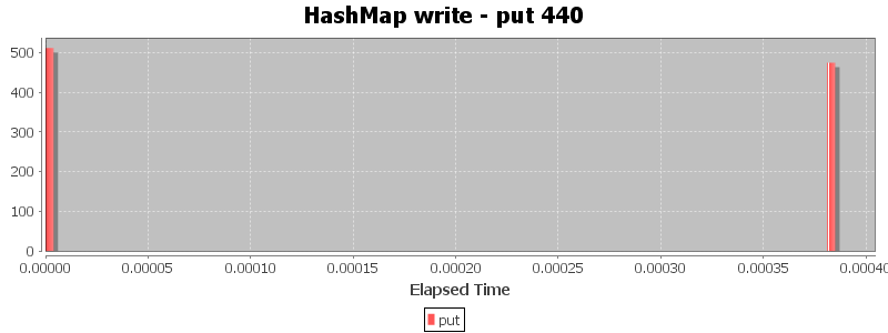 HashMap write - put 440